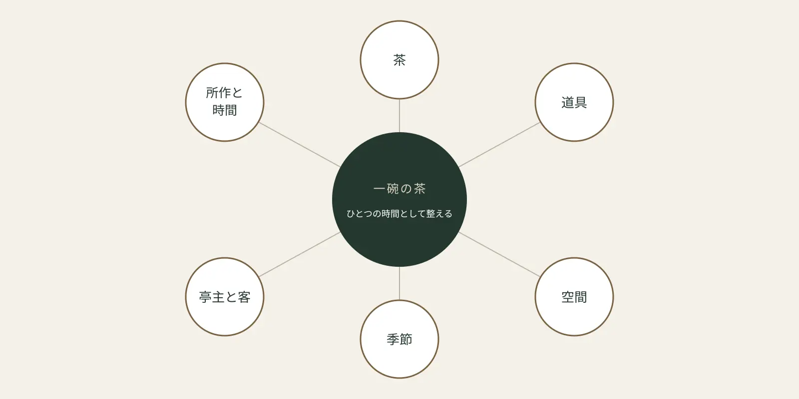 一碗の茶を成立させる六つの要素を示した図